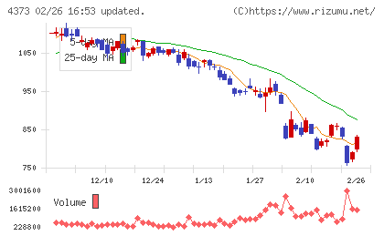 シンプレクス・ホールディングスチャート