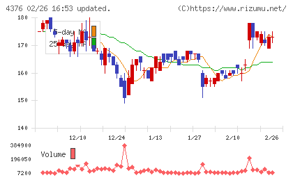 くふうカンパニーホールディングスチャート