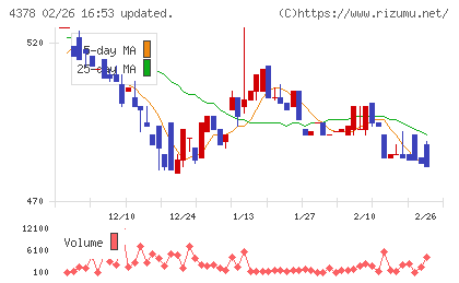 ＣＩＮＣチャート