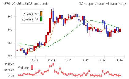 Ｐｈｏｔｏｓｙｎｔｈチャート