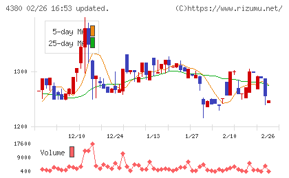 Ｍマートチャート