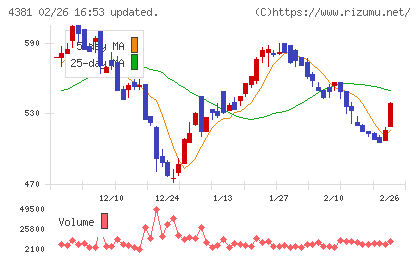 ビープラッツチャート