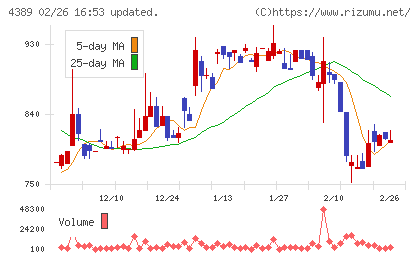 プロパティデータバンクチャート