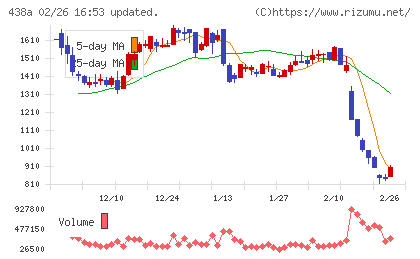インフキュリオンチャート