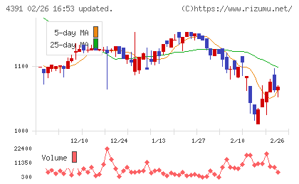 ロジザードチャート