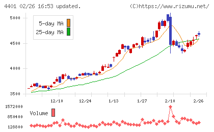 ＡＤＥＫＡチャート