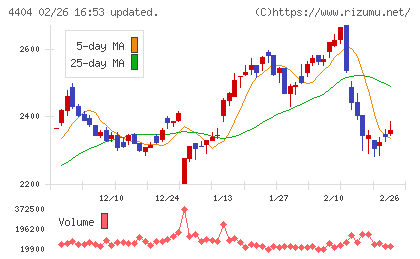 ミヨシ油脂チャート