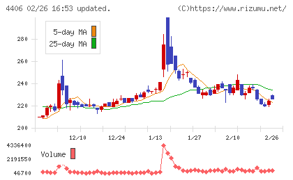 新日本理化チャート
