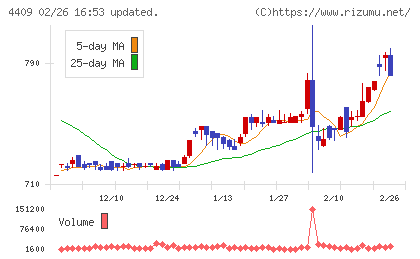 東邦化学工業チャート