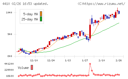 ハリマ化成グループチャート