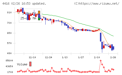 Ｔｒｕｅ　Ｄａｔａチャート