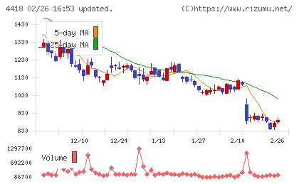 ＪＤＳＣチャート