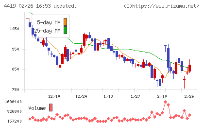 Ｆｉｎａｔｅｘｔホールディングスチャート