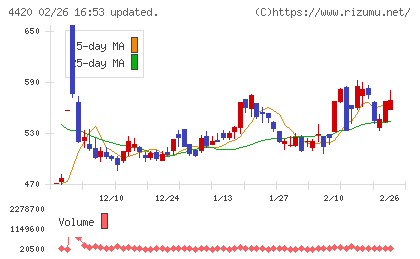 イーソルチャート