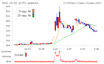 VALUENEXチャート