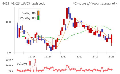 リックソフトチャート