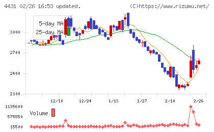 スマレジチャート