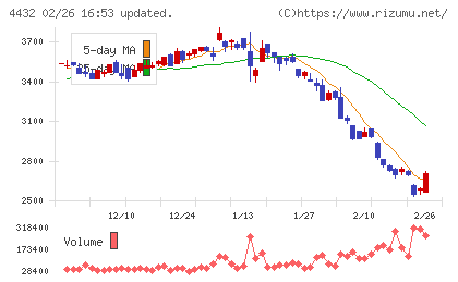 ウイングアーク１ｓｔチャート