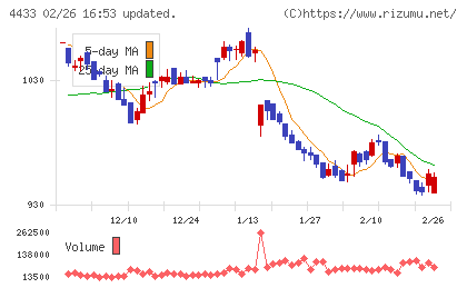 ヒト・コミュニケーションズ・ホールディングスチャート