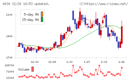 サーバーワークスチャート