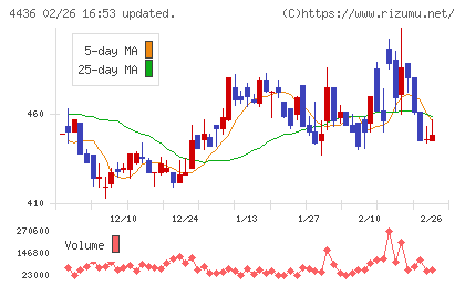 ミンカブ・ジ・インフォノイドチャート