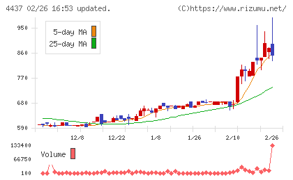 gooddaysホールディングスチャート