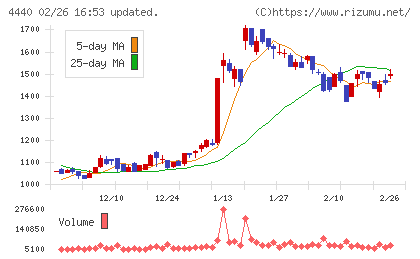 ヴィッツチャート