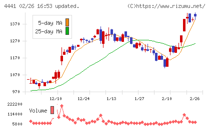 トビラシステムズチャート