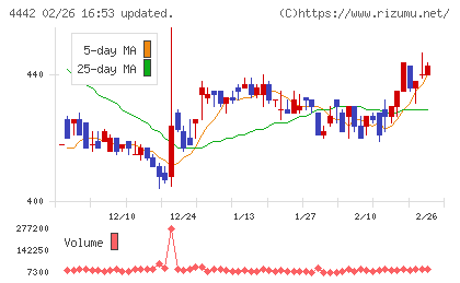 バルテス・ホールディングスチャート