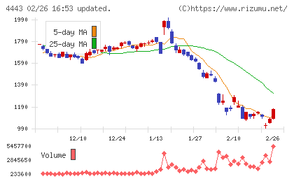 Ｓａｎｓａｎチャート
