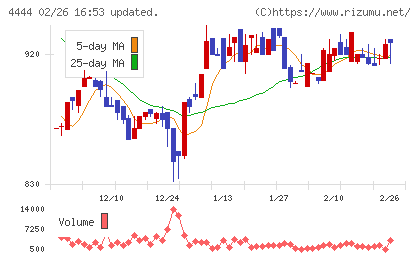 インフォネットチャート