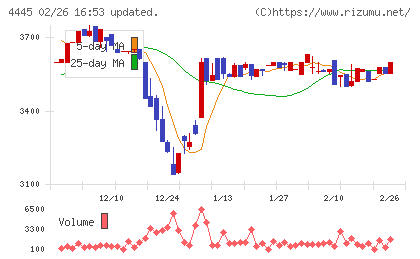 リビン・テクノロジーズチャート