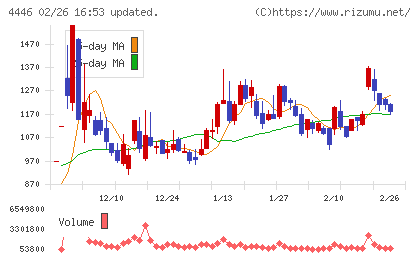 Ｌｉｎｋ−Ｕチャート