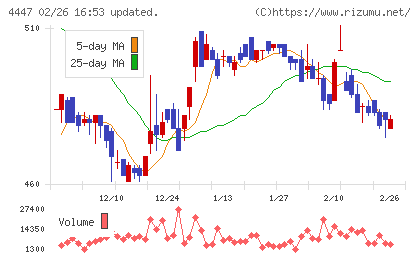 ピー・ビーシステムズチャート