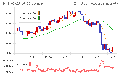 ギフティチャート