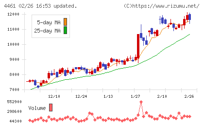 第一工業製薬チャート