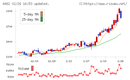 石原ケミカルチャート