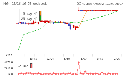 ソフト９９コーポレーションチャート