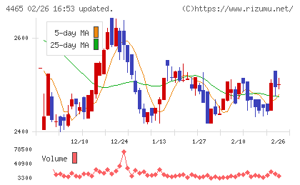ニイタカチャート