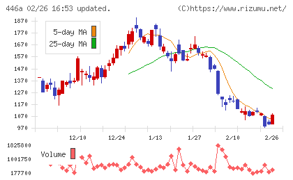 ノースサンドチャート