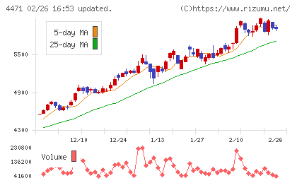 三洋化成工業チャート
