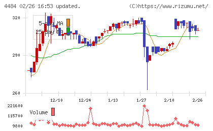 ランサーズチャート