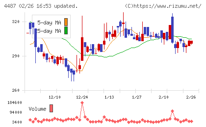 スペースマーケットチャート