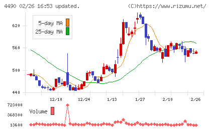 ビザスクチャート