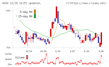 バリオセキュアチャート
