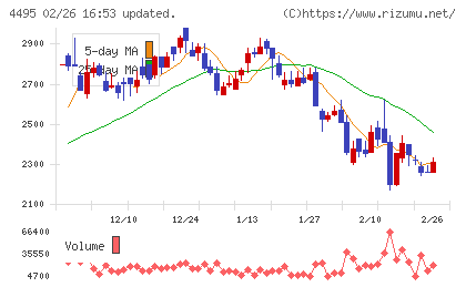 アイキューブドシステムズチャート