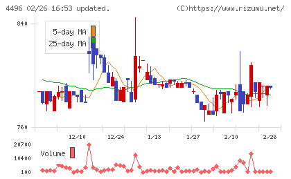 コマースOneホールディングスチャート