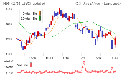 サイバートラストチャート