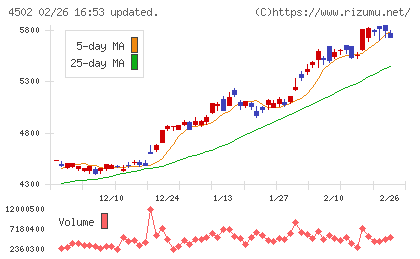 武田薬品工業チャート