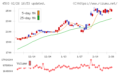 アステラス製薬チャート